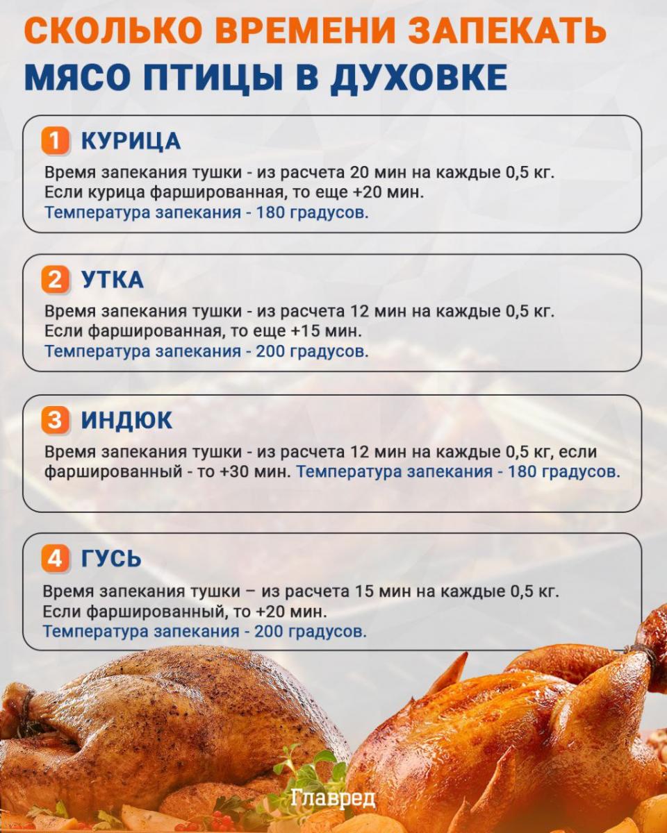 Jak dlouho péct drůbeží maso v troubě infografika